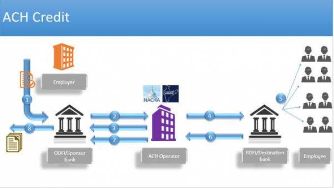 Swift, Seamless, Secure: ACH Payments Reshaping the Money Landscape